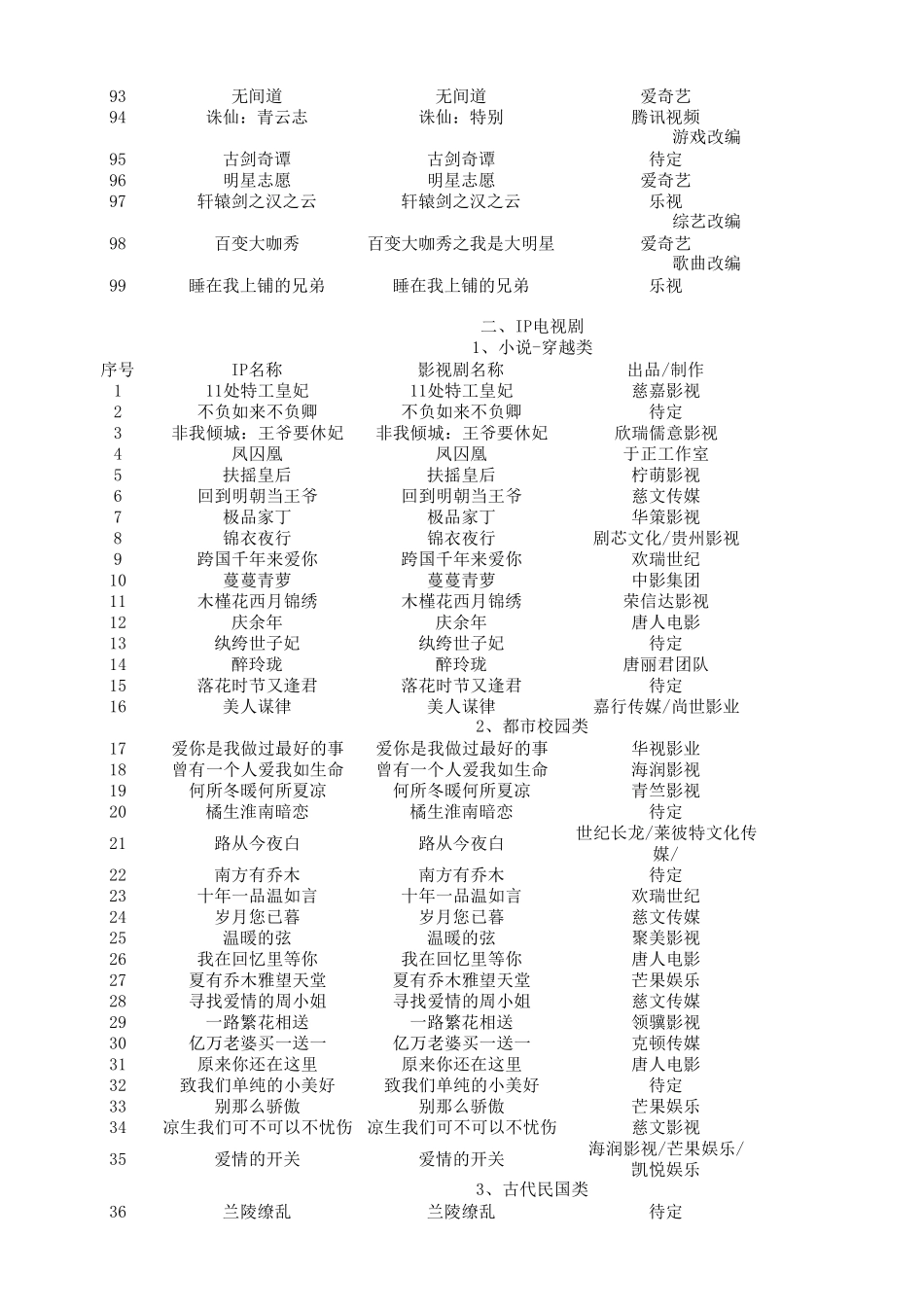 2016年IP影视剧情况统计_第3页