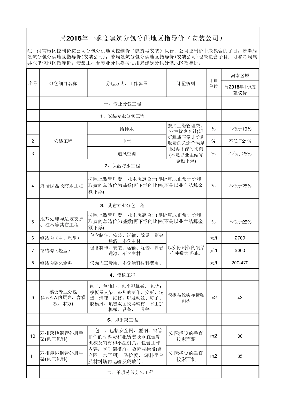 2016年一季度分包分供地区指导价_第1页