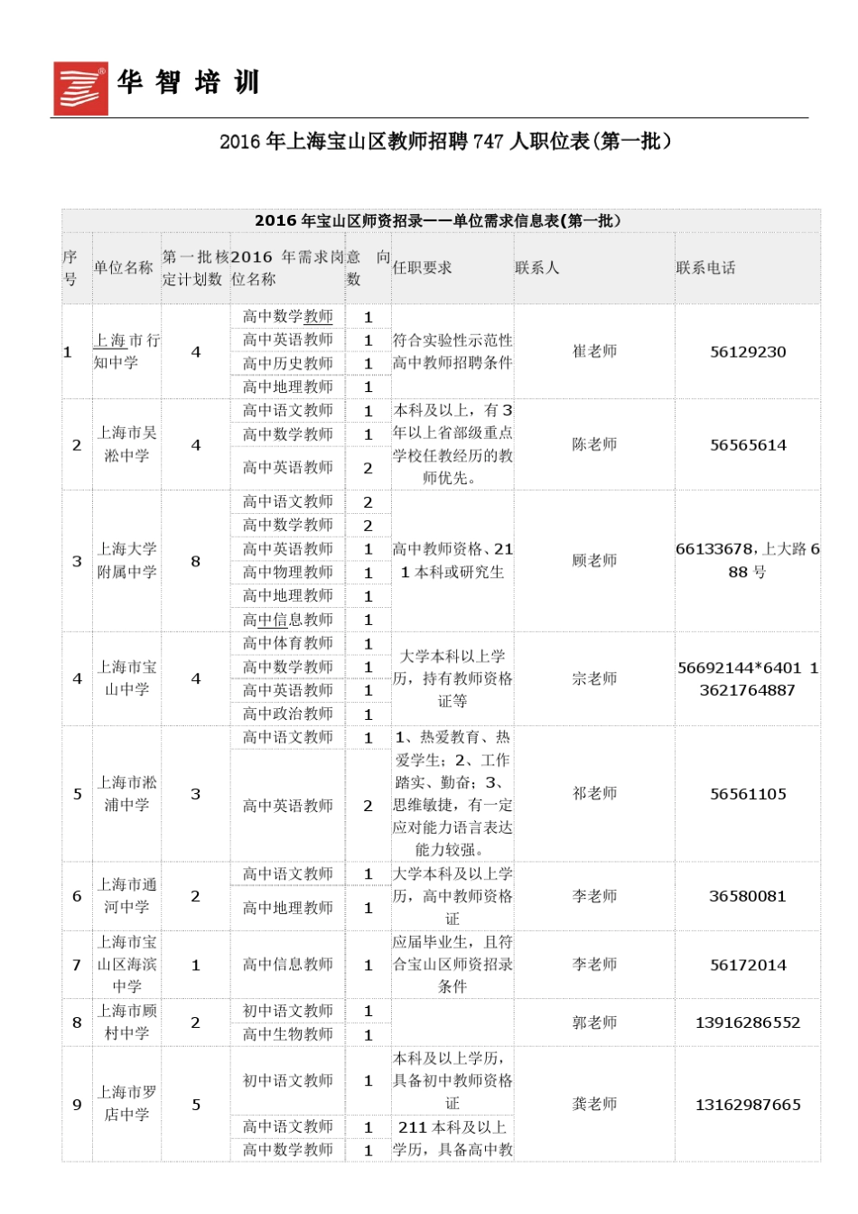 2016年上海宝山区教师招聘747人职位表(第一批)_第1页