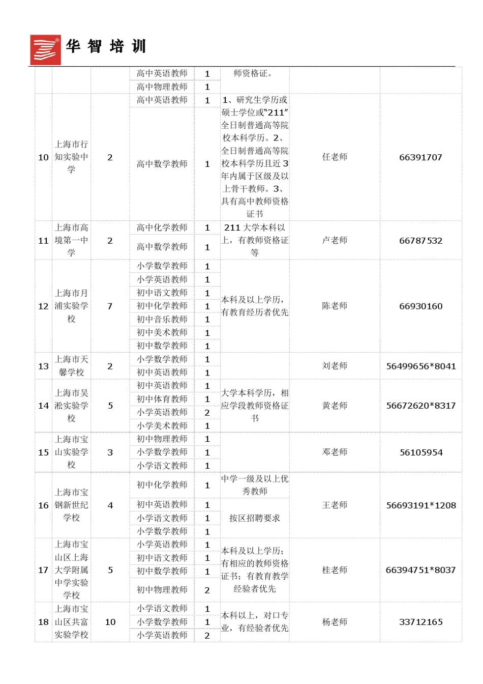 2016年上海宝山区教师招聘747人职位表(第一批)_第2页
