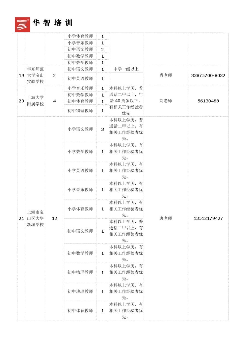 2016年上海宝山区教师招聘747人职位表(第一批)_第3页