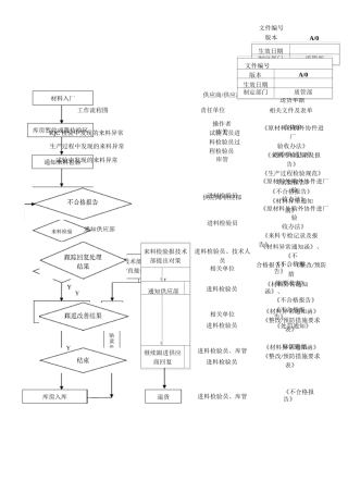 生产车间品质管理流程图