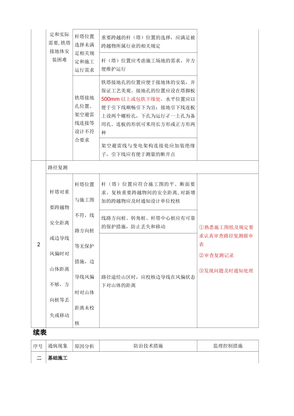 输电线路工程质量通病防治监理控制措施表(最新版)_第3页