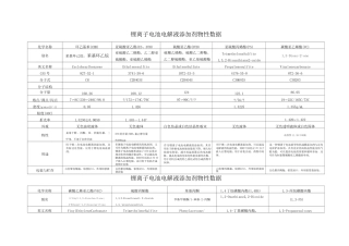 锂离子电池电解液添加剂详细参数