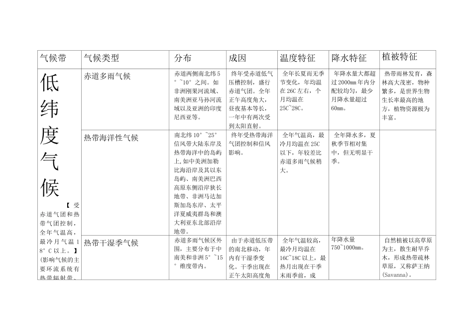全球气候类型总结(表格形式)_第1页
