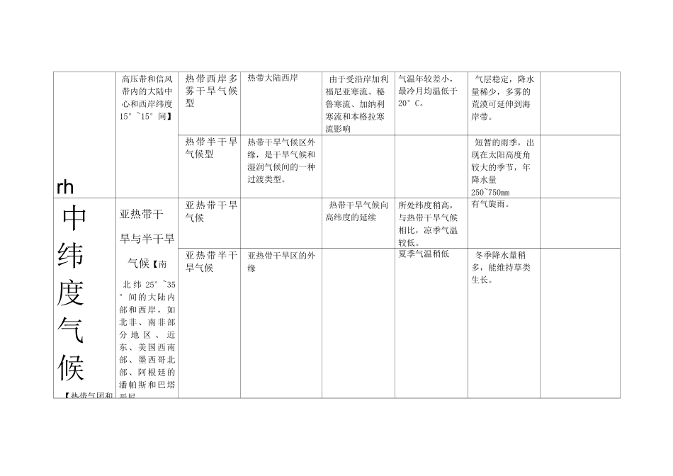 全球气候类型总结(表格形式)_第3页