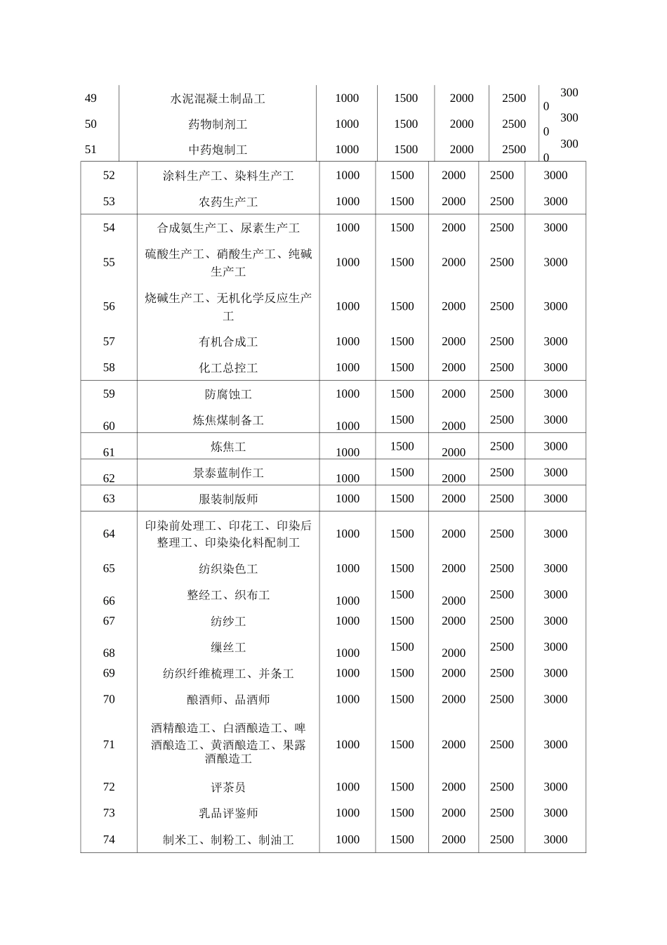 广东省职业技能提升补贴(指导)标准目录_第3页