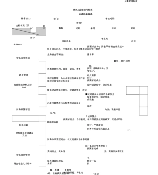 财务绩效考核指标