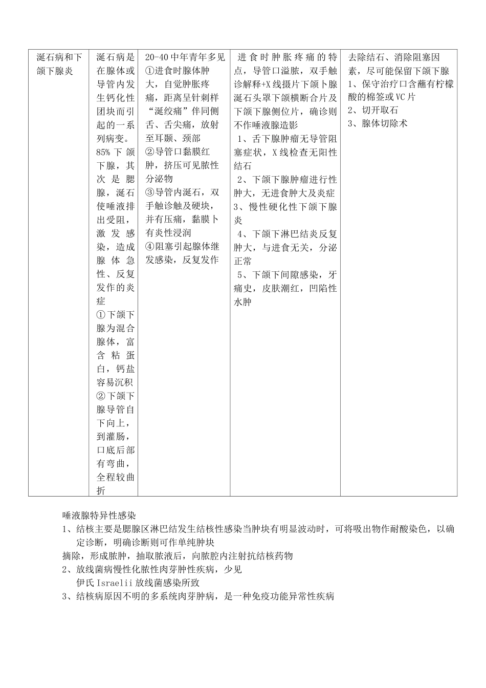 唾液腺疾病总结汇总_第2页