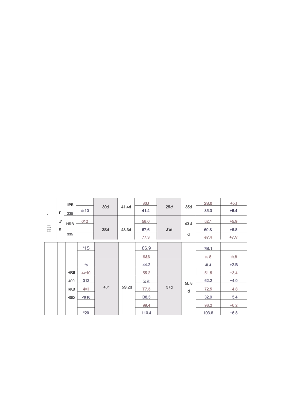 钢筋搭接长度要求一览表_第3页