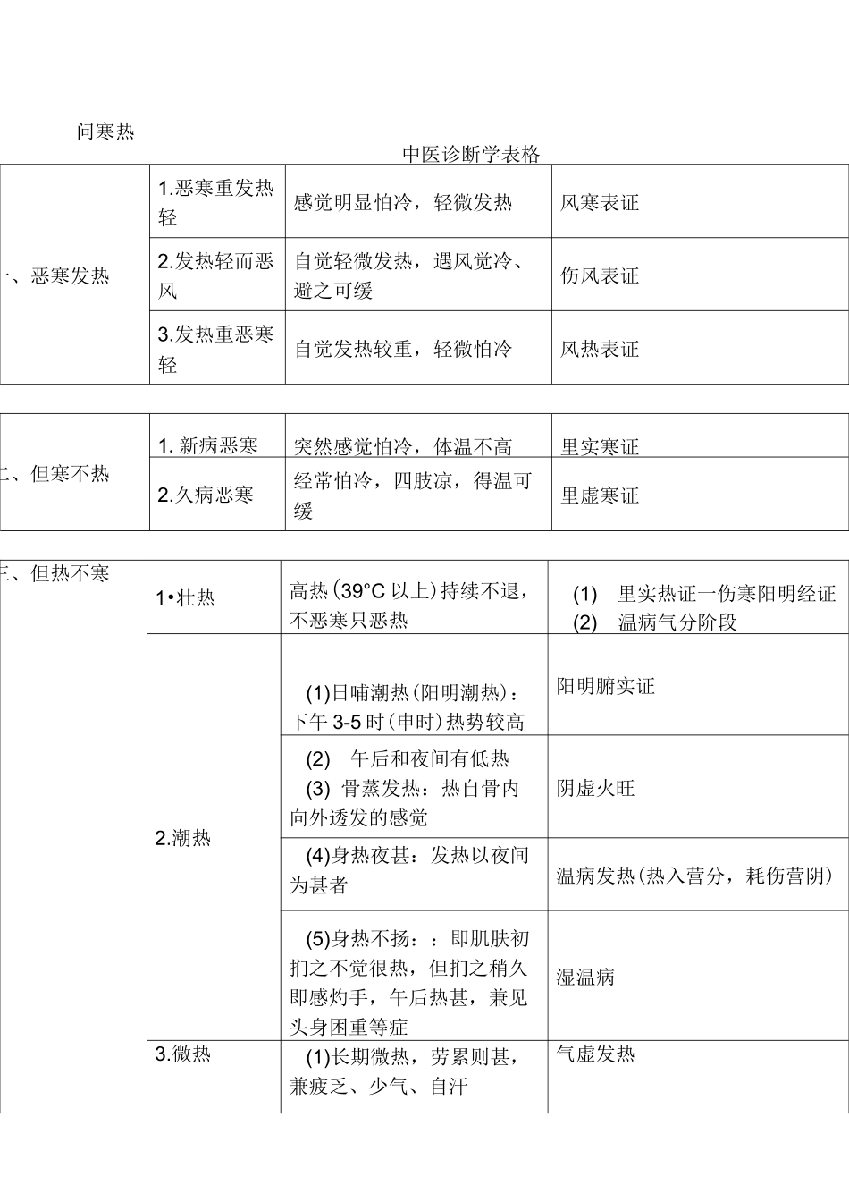 中医诊断学表格_第1页