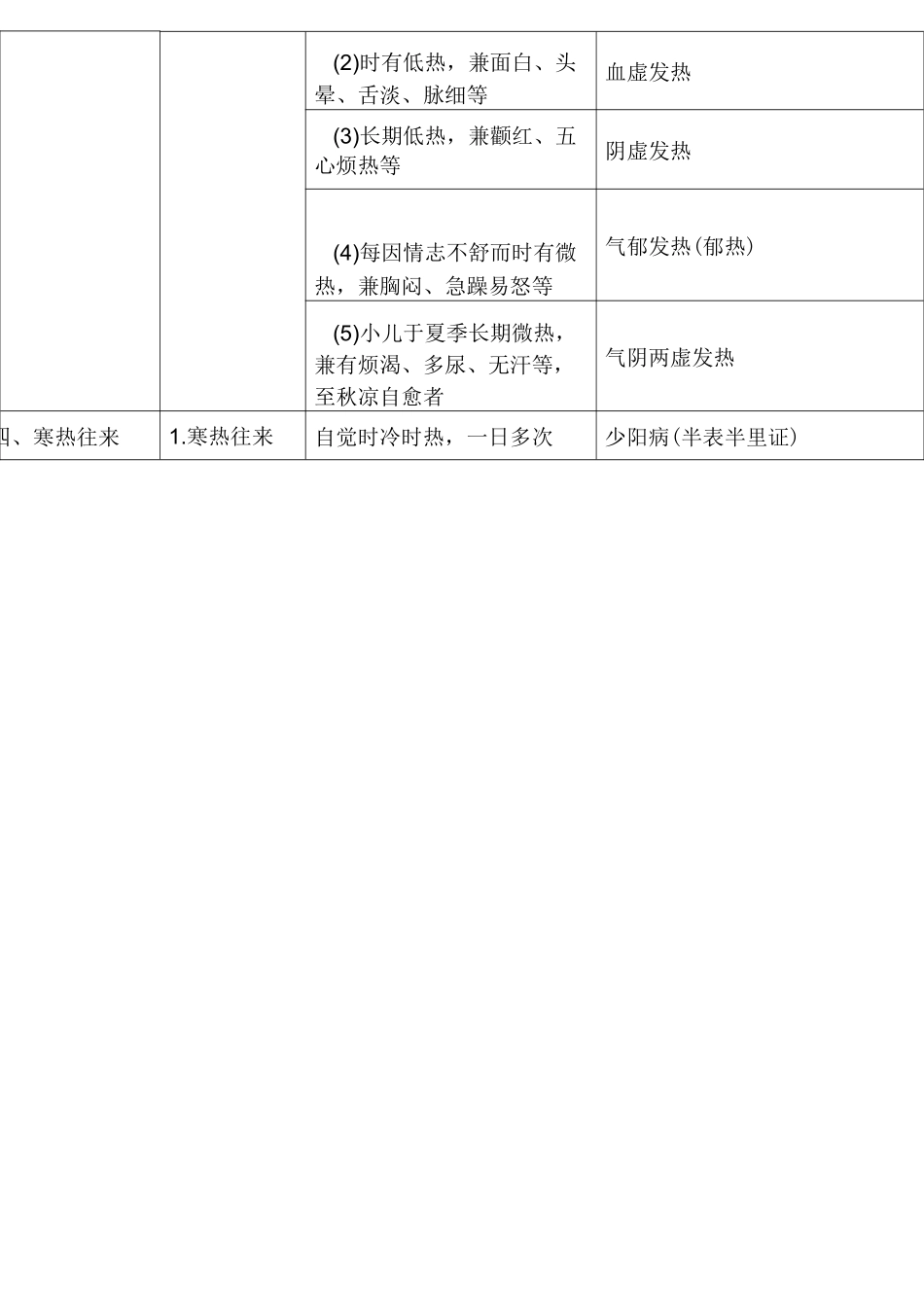 中医诊断学表格_第2页