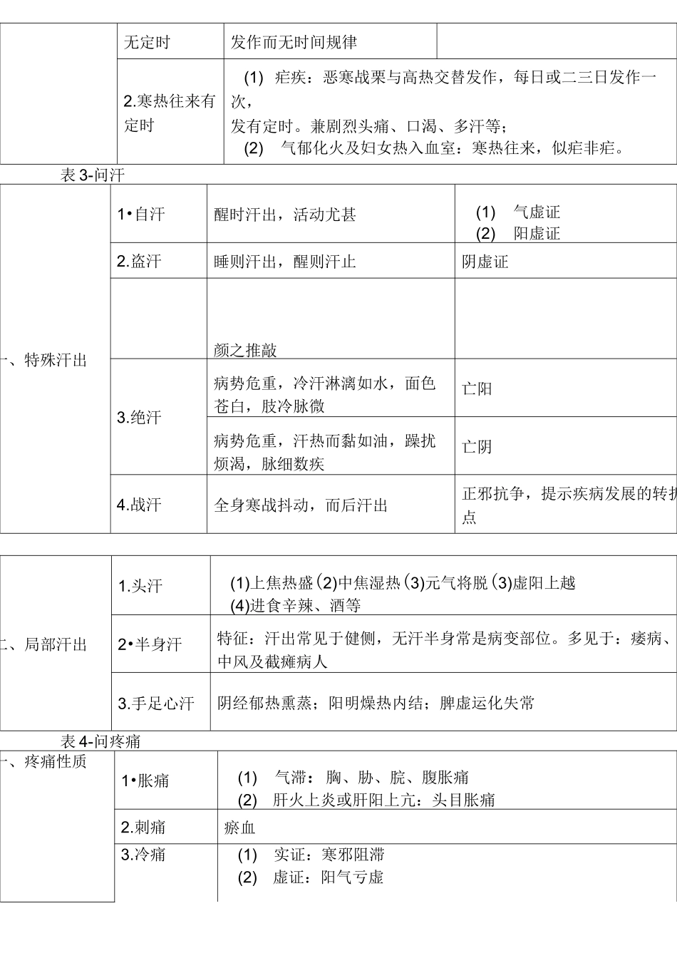 中医诊断学表格_第3页