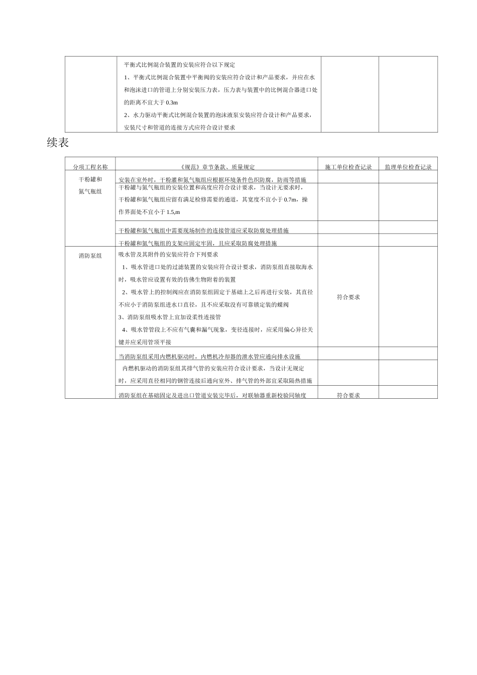 固定消防炮灭火系统验收资料表_第3页