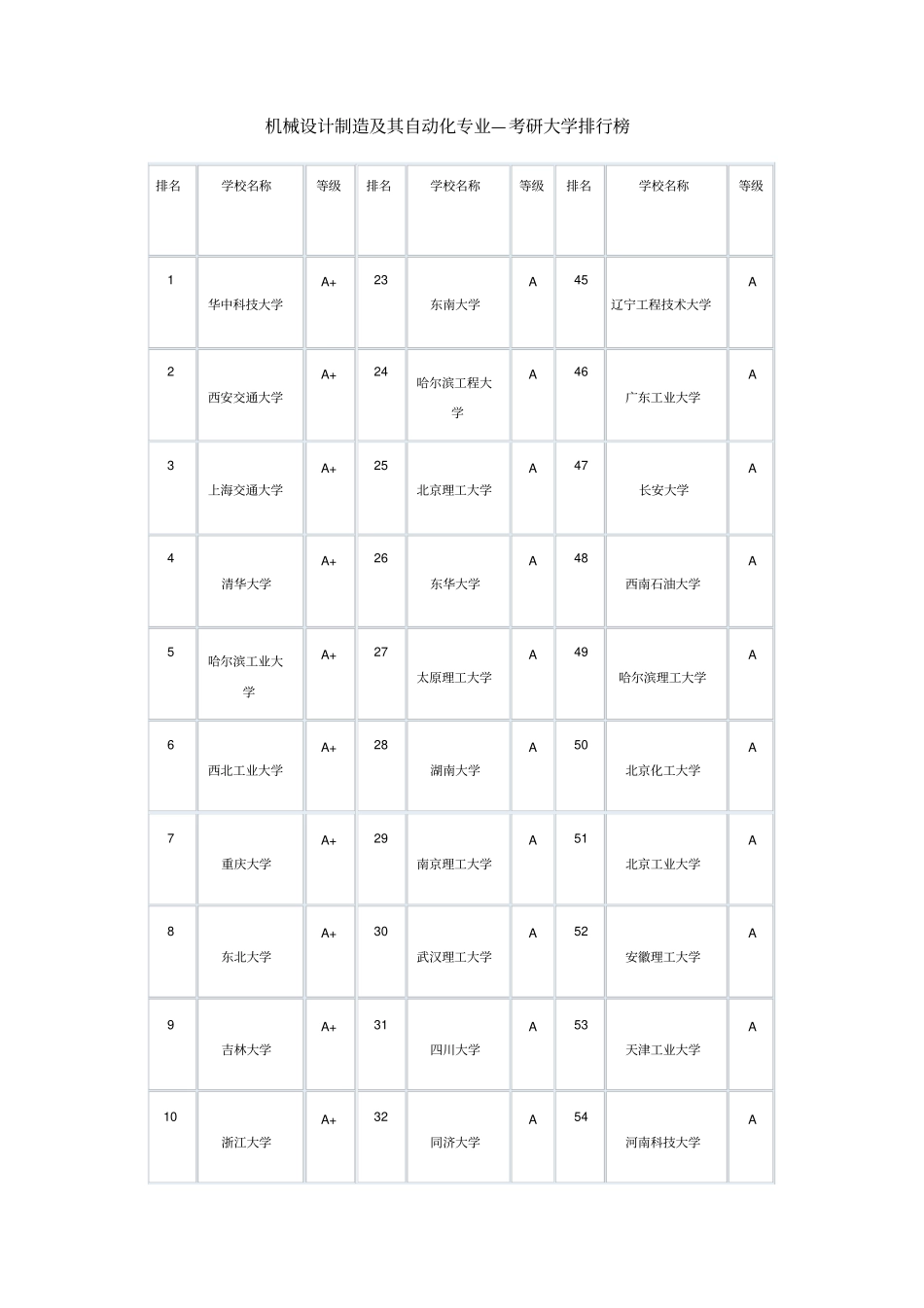 机械设计制造及其自动化专业—考研大学排行榜_第1页