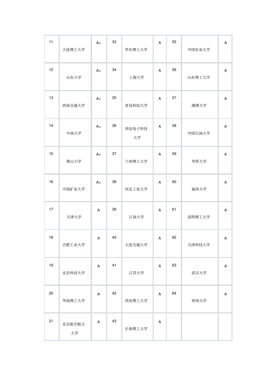 机械设计制造及其自动化专业—考研大学排行榜_第2页
