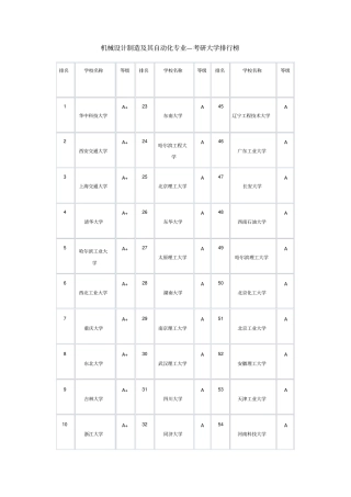 机械设计制造及其自动化专业—考研大学排行榜