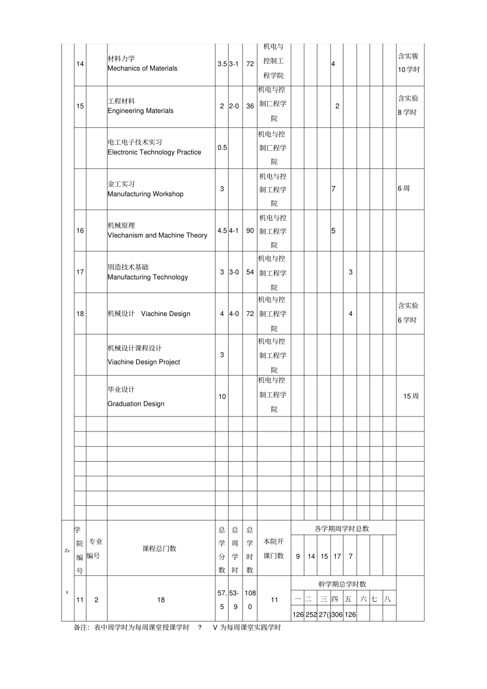 机械设计制造及其自动化专业本科教学课程设置一览表_第2页