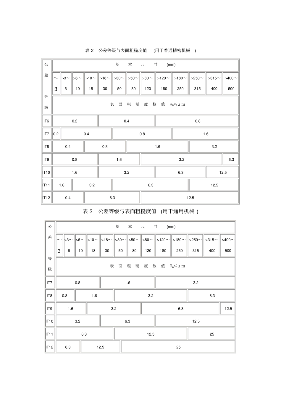 机械零件表面粗糙度的选择_第3页