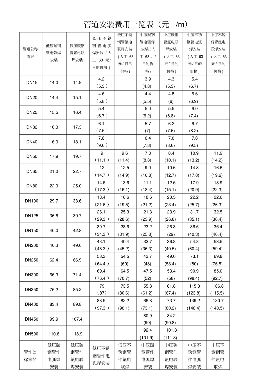 机电安装定额费用一览表_第1页