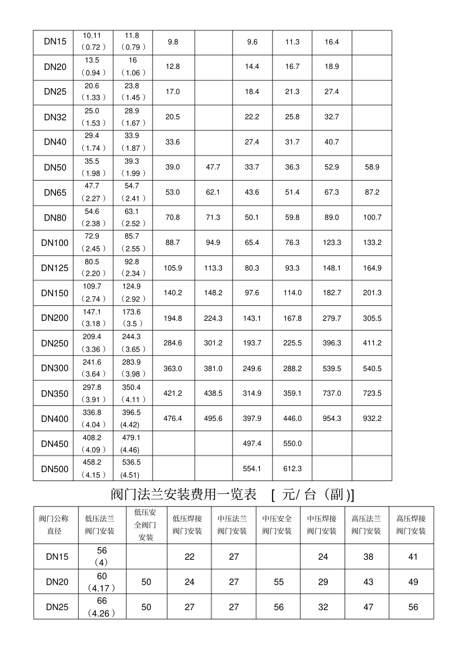 机电安装定额费用一览表_第2页