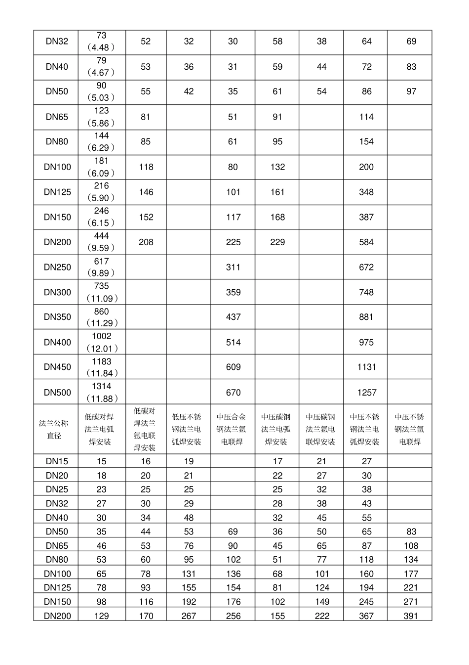 机电安装定额费用一览表_第3页