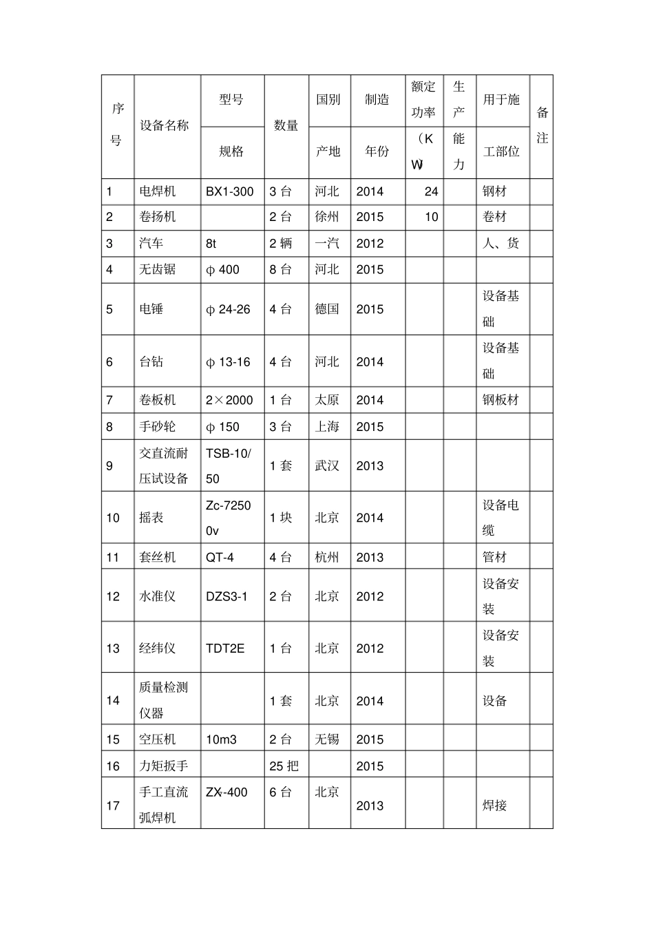 机电安装工程投入本工程的主要施工设备表_第1页