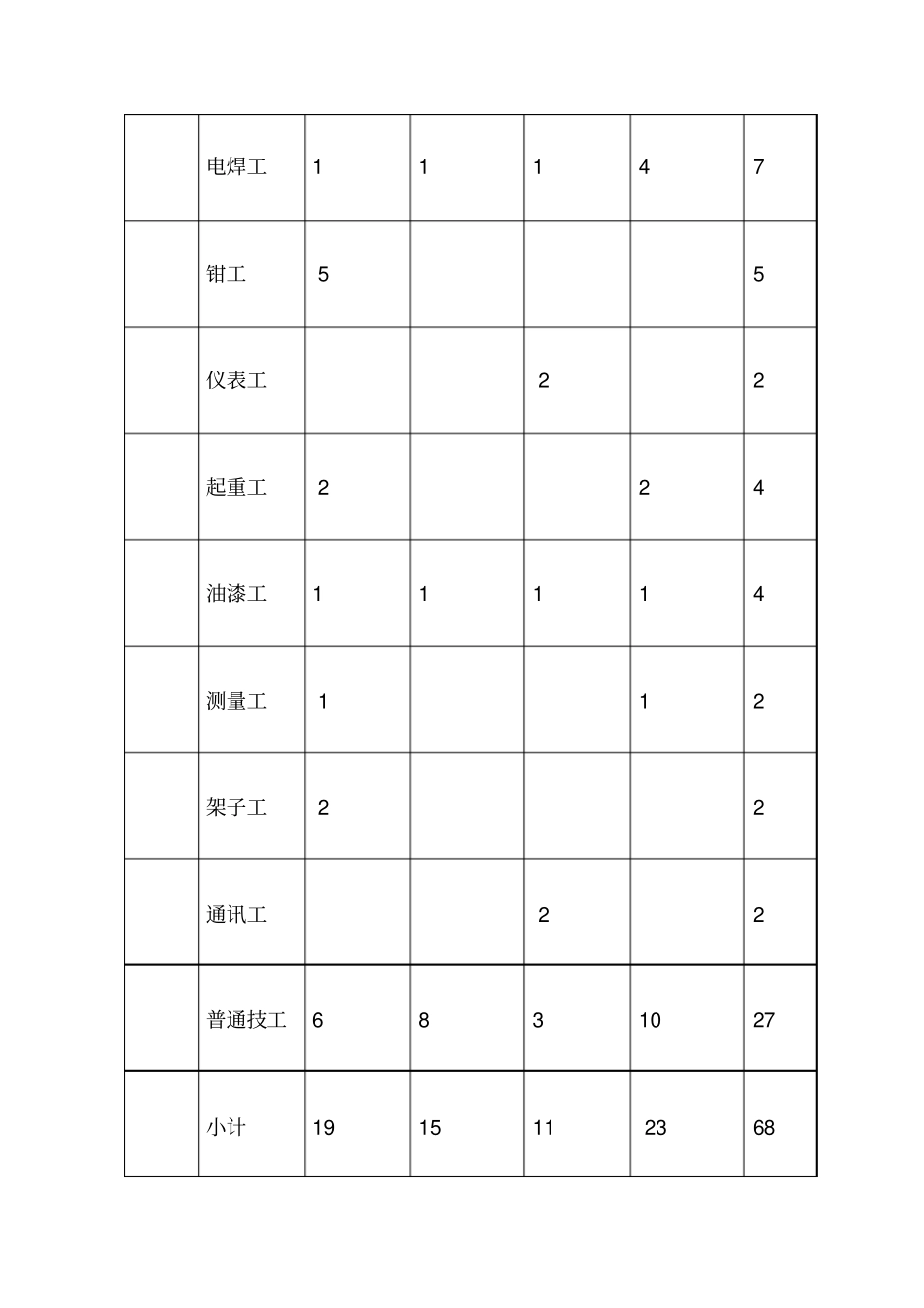 机电工程劳动力和机械设备表_第2页