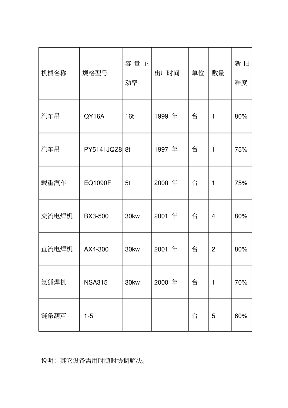 机电工程劳动力和机械设备表_第3页