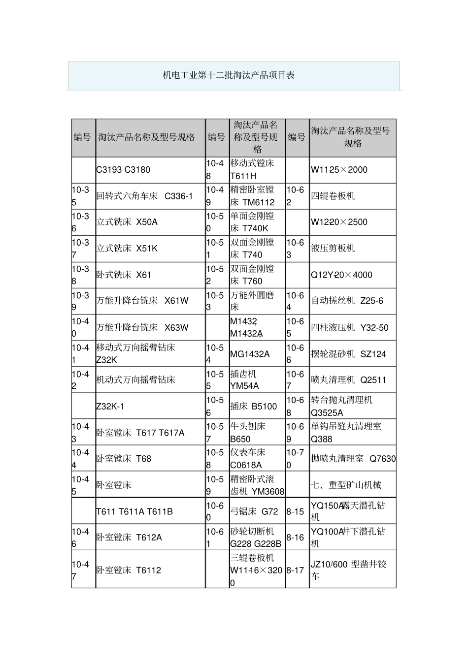 机电工业第十二批-十七批淘汰产品项目表_第1页
