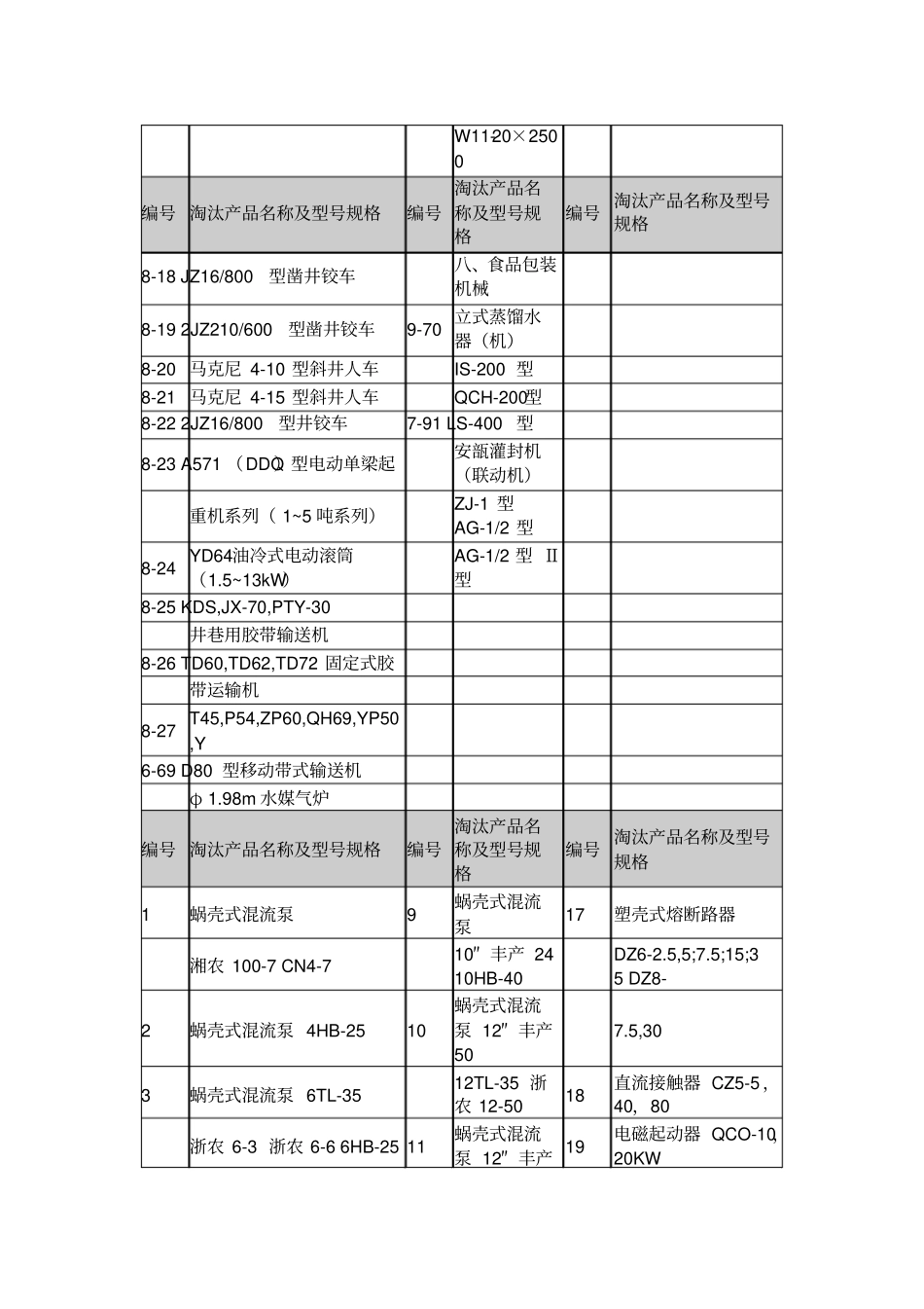 机电工业第十二批-十七批淘汰产品项目表_第2页