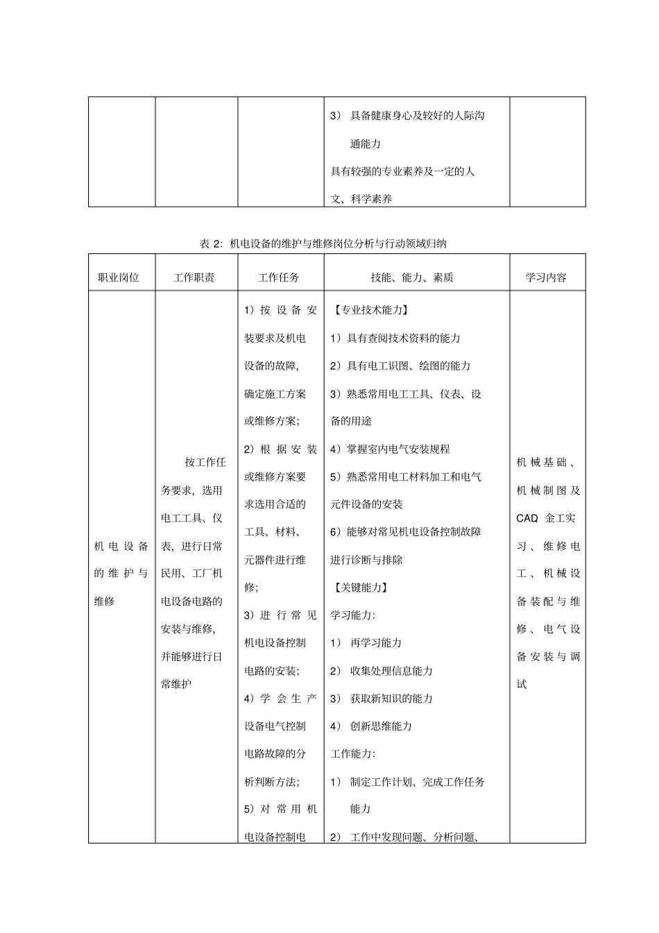 机电技术应用专业岗位任务分析表_第3页
