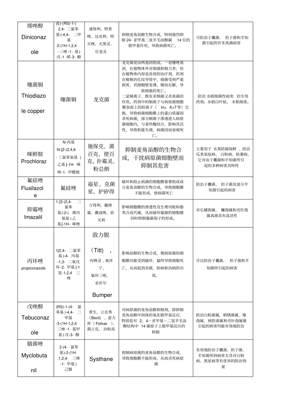 杀菌剂种常用杀菌剂_第3页