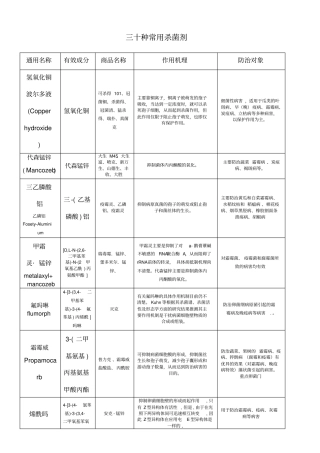 杀菌剂种常用杀菌剂
