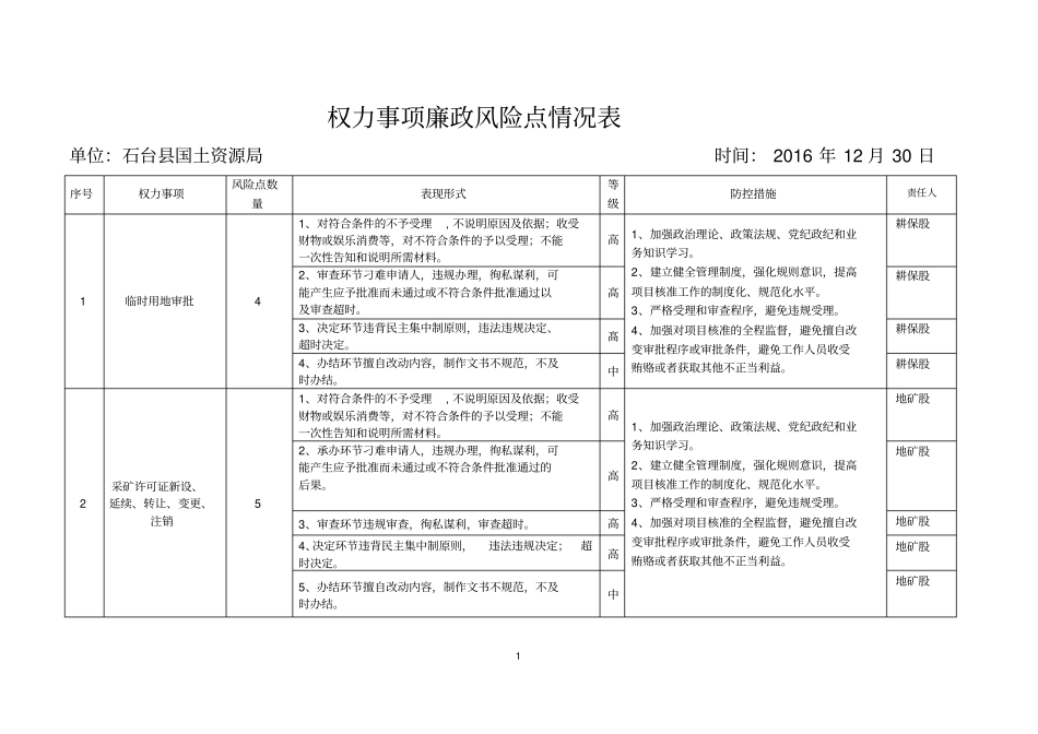 权力事项廉政风险点情况表_第1页