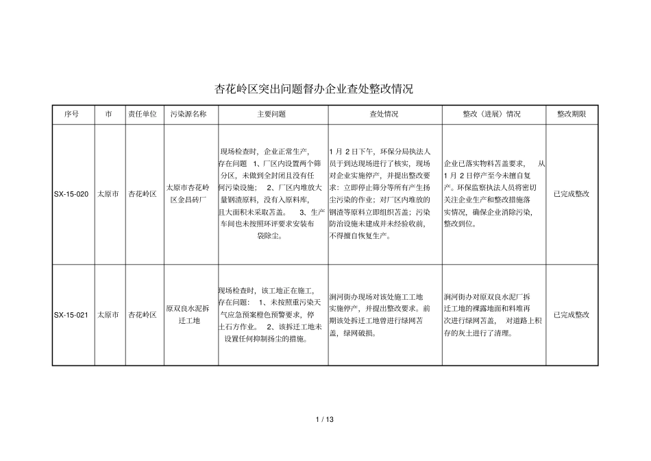 杏花岭区突出问题督办企业查处整改情况_第1页