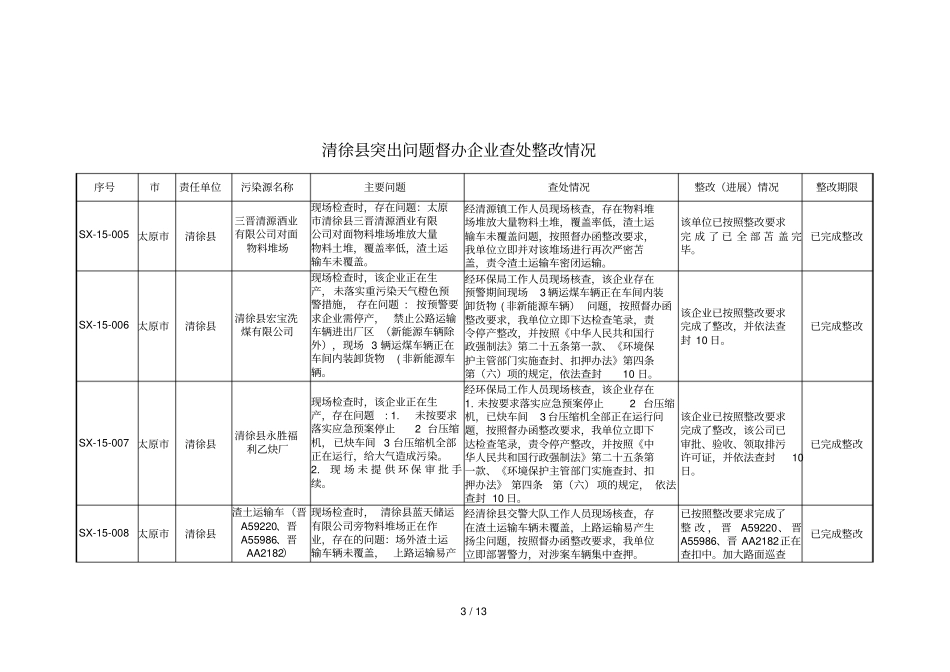 杏花岭区突出问题督办企业查处整改情况_第3页