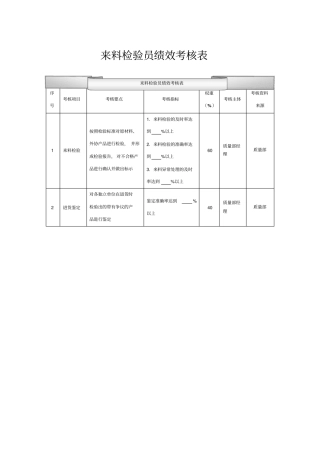 来料检验员绩效考核表