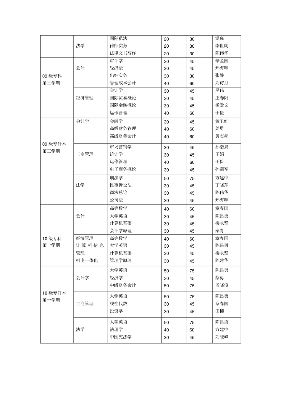 杭州电子科技大学成人教育学院二0一0年一月八日_第2页