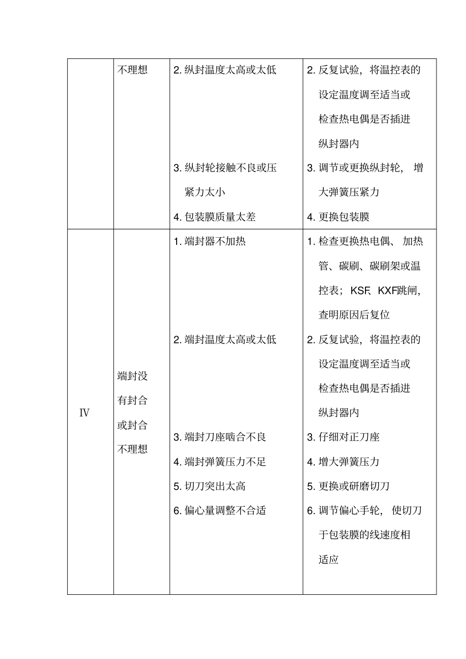 枕式包装机常见故障排除方法_第2页