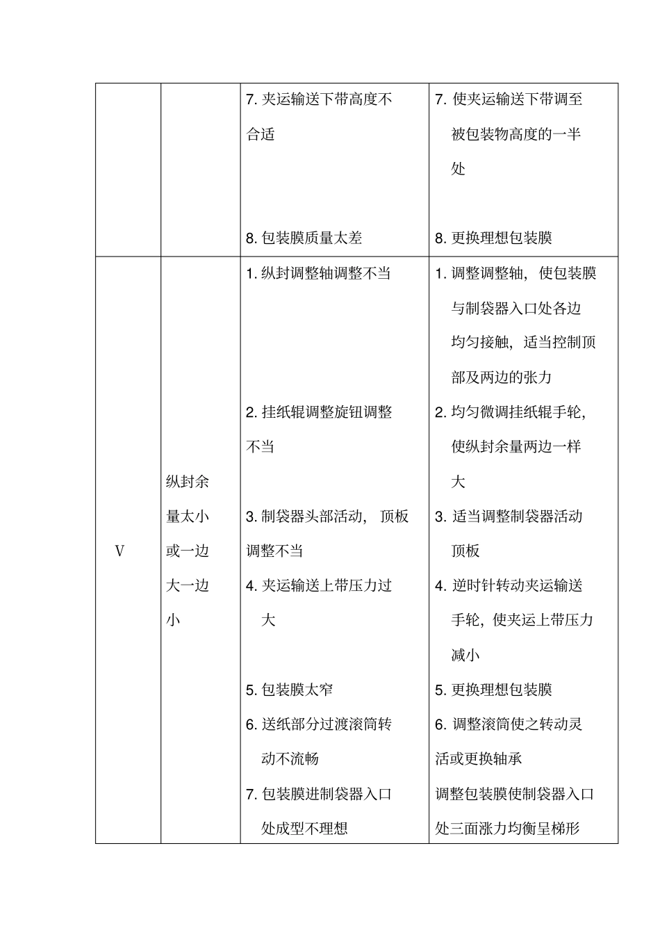 枕式包装机常见故障排除方法_第3页