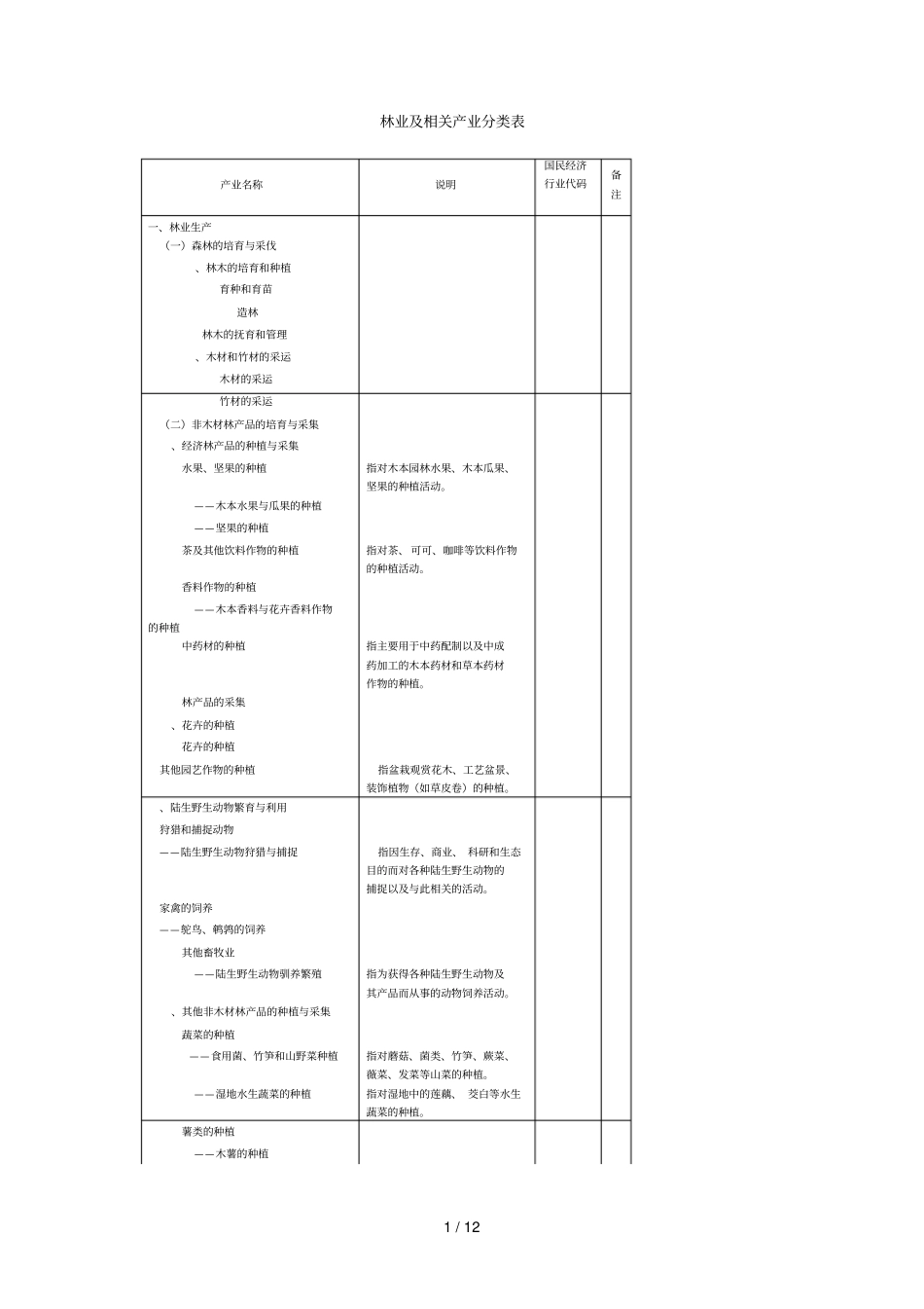 林业及相关产业分类表_第1页