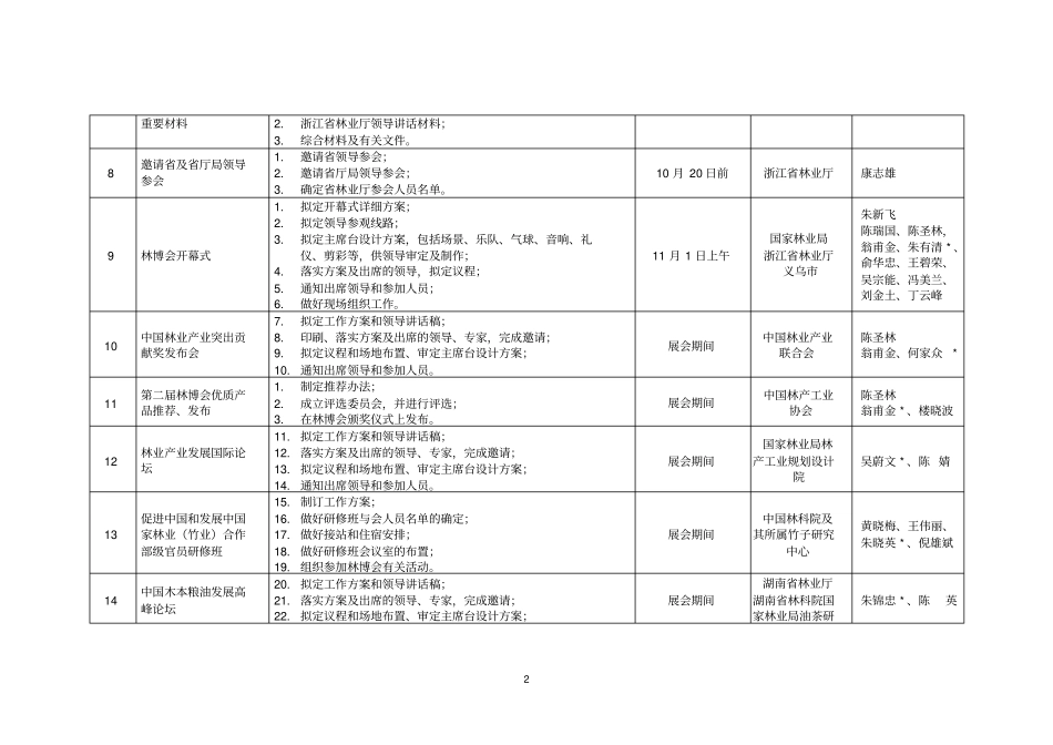 林博会各工作组筹备任务分解表_第2页