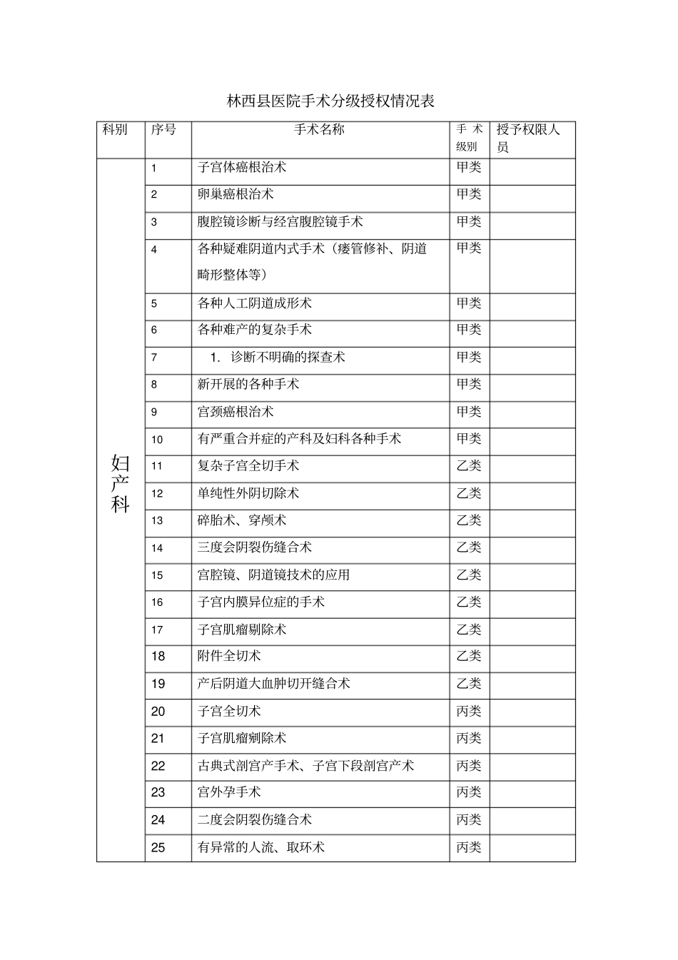 林西医院手术分级授权情况表知识_第1页