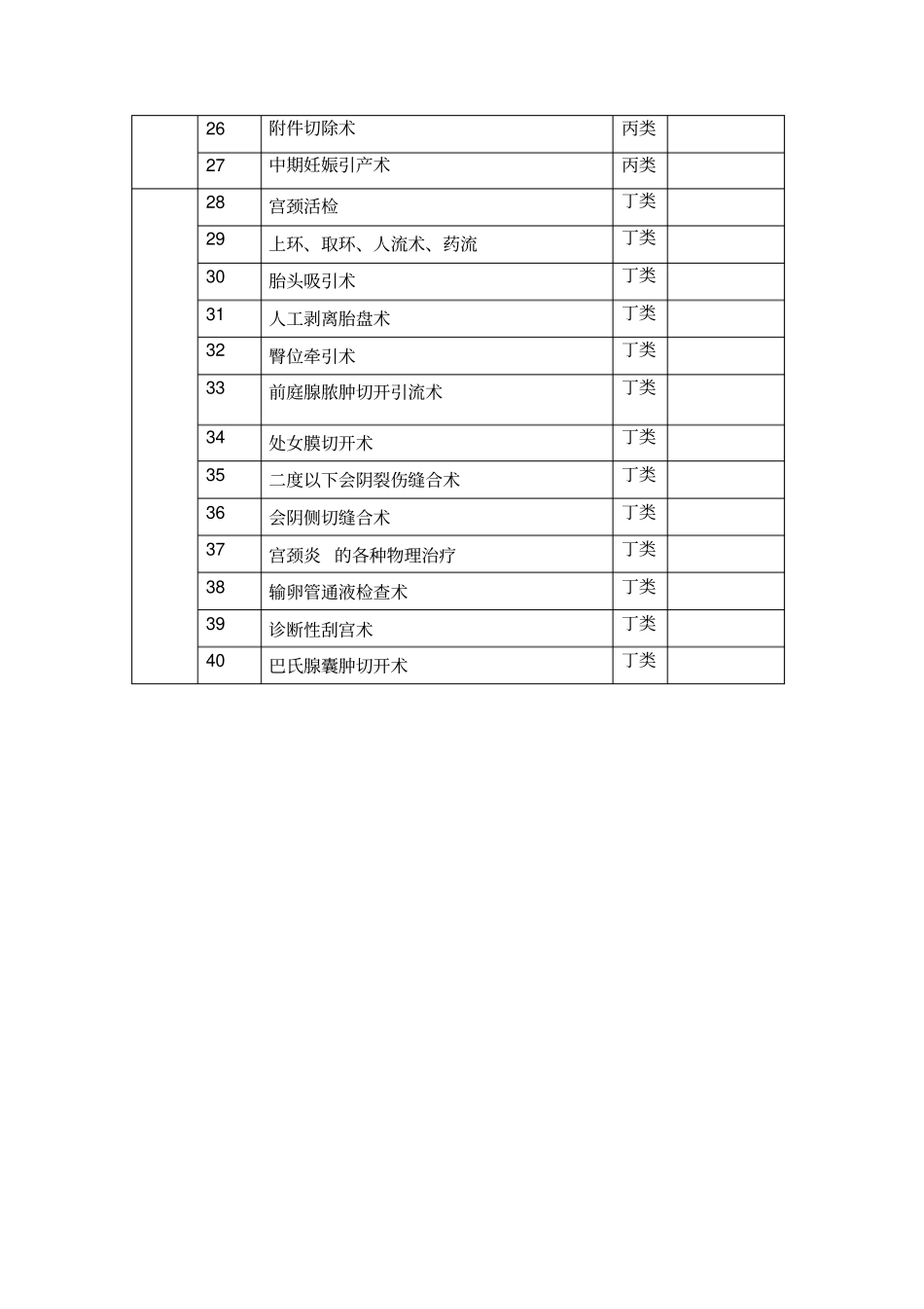 林西医院手术分级授权情况表知识_第2页