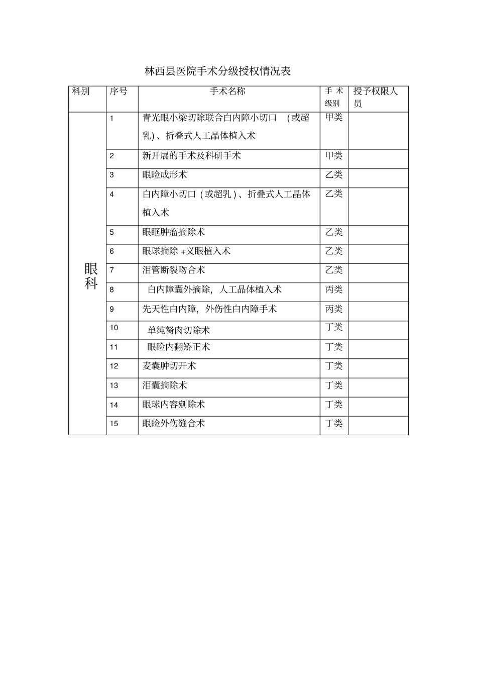 林西医院手术分级授权情况表知识_第3页