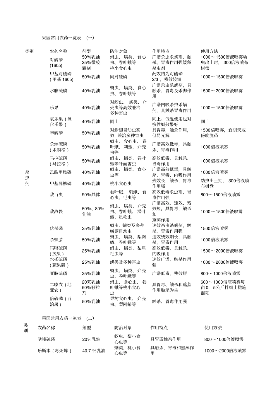 果园常用农药一览表分析_第1页