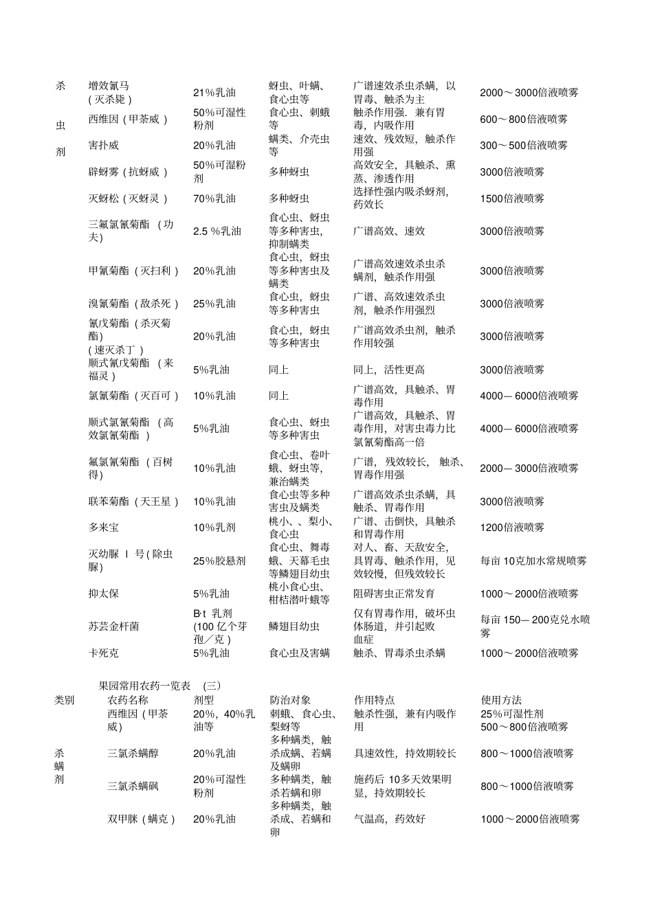 果园常用农药一览表分析_第2页
