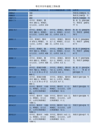枣庄历年最低工资标准