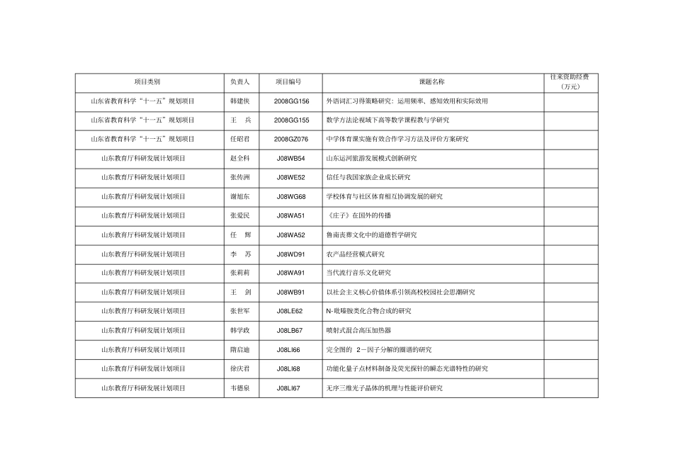 枣庄学院2008年获批项目_第2页